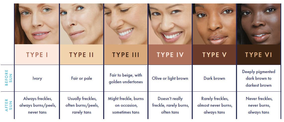 Fitzpatrick skin types obagi Fitzpatrick skin types obagi